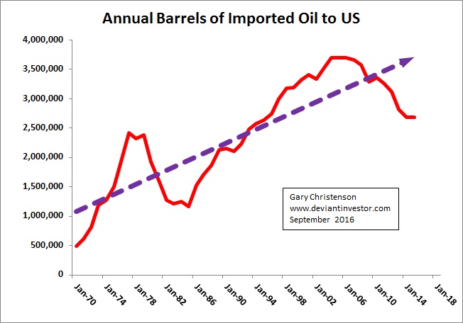 Vàng và lượng nhập khẩu dầu thô của Mỹ