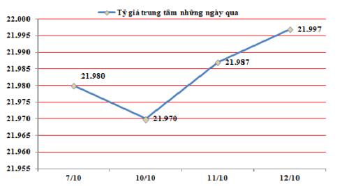 Ngày 12/10: TGTT tiếp tục tăng thêm 10 đồng lên sát 22.000 VND/USD