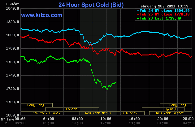 Chốt phiên Mỹ cuối tuần, vàng giảm sâu nhất xuống 1720$