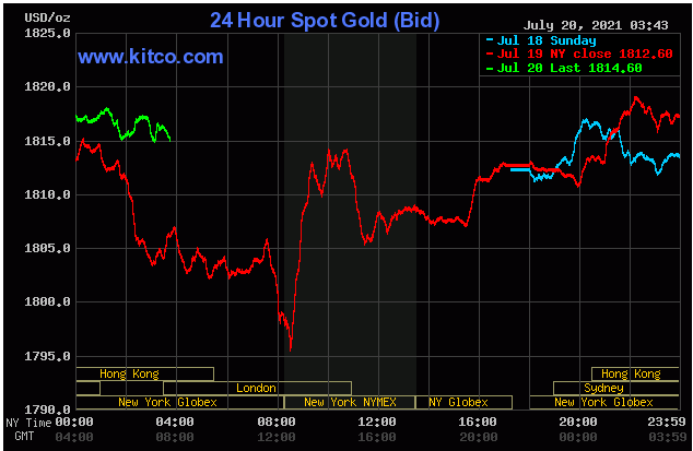 TT vàng 20/7: Hồi phục lên vùng 1816$ bất chấp USD và lợi suất tăng mạnh