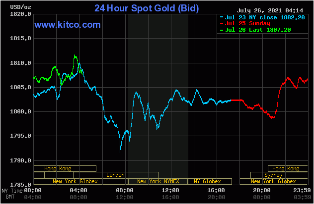 TT vàng 26/7: Tăng nhẹ trên vùng 1800$ khi lợi suất giảm sâu