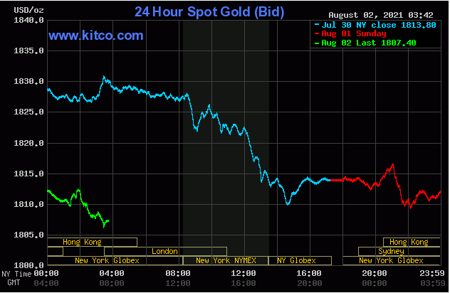 TT vàng 2/8: PMI Mỹ tháng 7 là tâm điểm, Vàng bất ngờ giảm cùng USD
