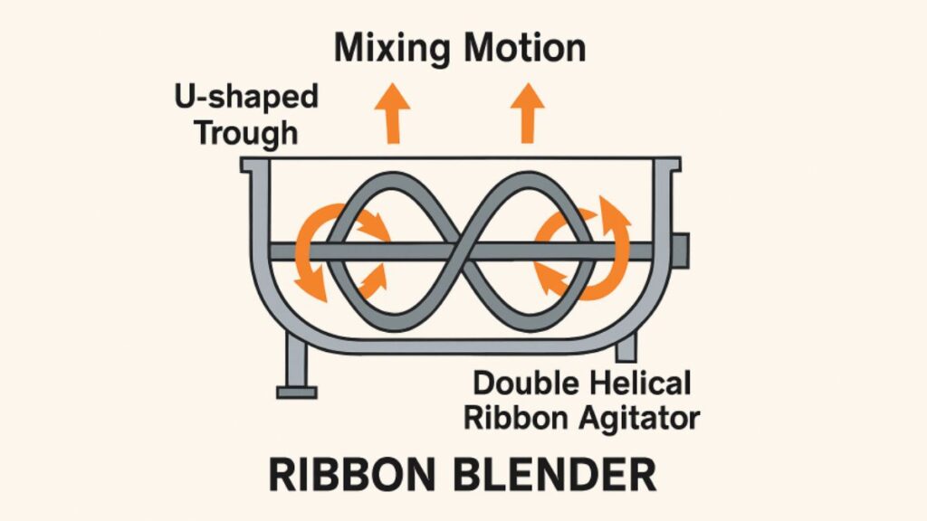 Ribbon Blenders