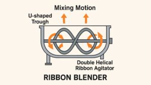 Ribbon Blenders